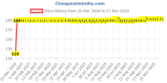 moglix.com JBRIDERZ Bike Jbr Horn 216 1 Pc For Kinetic Marvel jbriderz Price History Graph from 25 Dec 2024 to 17 Nov 2025