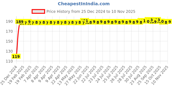 moglix.com JBRIDERZ Bike Jbr Horn 216 1 Pc For Kinetic Nova Ex 115 jbriderz Price History Graph from 25 Dec 2024 to 10 Nov 2025