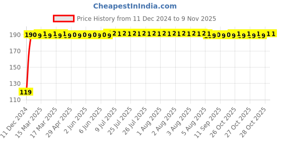 moglix.com JBRIDERZ Bike Jbr Horn 216 1 Pc For Kinetic Sym Flyte jbriderz Price History Graph from 11 Dec 2024 to 9 Nov 2025
