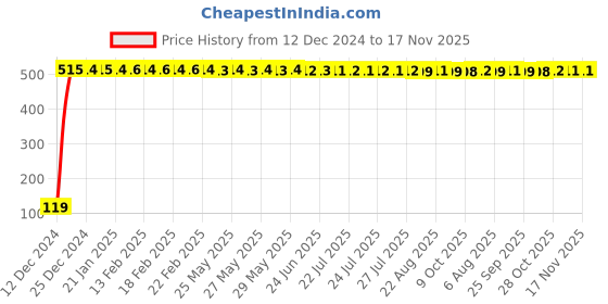 moglix.com JBRIDERZ Bike Jbr Horn 216 1 Pc For Kinetic Zing jbriderz Price History Graph from 12 Dec 2024 to 16 Nov 2025