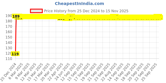 moglix.com JBRIDERZ Bike Jbr Horn 216 1 Pc For Ktm Duke 390 jbriderz Price History Graph from 25 Dec 2024 to 15 Nov 2025