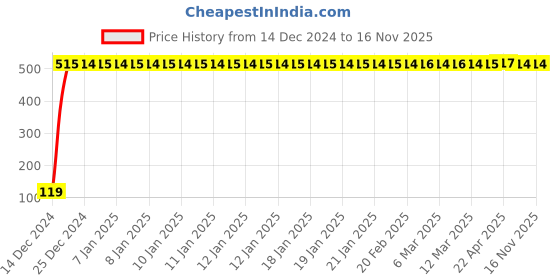 moglix.com JBRIDERZ Bike Jbr Horn 216 1 Pc For Lml Freedom Prima jbriderz Price History Graph from 14 Dec 2024 to 15 Nov 2025