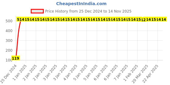 moglix.com JBRIDERZ Bike Jbr Horn 216 1 Pc For Lml Nv jbriderz Price History Graph from 25 Dec 2024 to 13 Nov 2025