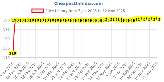 moglix.com JBRIDERZ Bike Jbr Horn 216 1 Pc For Lml Nv Dlx Ks jbriderz Price History Graph from 7 Jan 2025 to 12 Nov 2025