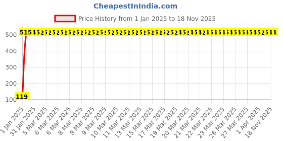 moglix.com JBRIDERZ Bike Jbr Horn 216 1 Pc For Mahindra Duro 125 jbriderz Price History Graph from 1 Jan 2025 to 17 Nov 2025