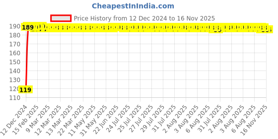 moglix.com JBRIDERZ Bike Jbr Horn 216 1 Pc For Mahindra Flyte jbriderz Price History Graph from 12 Dec 2024 to 15 Nov 2025