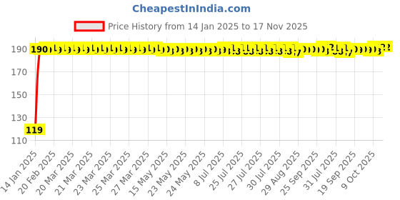moglix.com JBRIDERZ Bike Jbr Horn 216 1 Pc For Mahindra Kine jbriderz Price History Graph from 14 Jan 2025 to 17 Nov 2025