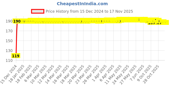 moglix.com JBRIDERZ Bike Jbr Horn 216 1 Pc For Mahindra Rodeo jbriderz Price History Graph from 15 Dec 2024 to 16 Nov 2025