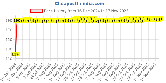 moglix.com JBRIDERZ Bike Jbr Horn 216 1 Pc For Mahindra Rodeo Rz jbriderz Price History Graph from 16 Dec 2024 to 16 Nov 2025