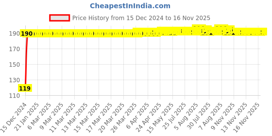 moglix.com JBRIDERZ Bike Jbr Horn 216 1 Pc For Mahindra Rodeo Uzo jbriderz Price History Graph from 15 Dec 2024 to 15 Nov 2025