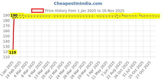 moglix.com JBRIDERZ Bike Jbr Horn 216 1 Pc For Mahindra Stallio jbriderz Price History Graph from 1 Jan 2025 to 14 Nov 2025