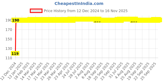 moglix.com JBRIDERZ Bike Jbr Horn 216 1 Pc For Royal Enfield Bullet 500 jbriderz Price History Graph from 12 Dec 2024 to 15 Nov 2025