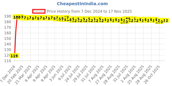 moglix.com JBRIDERZ Bike Jbr Horn 216 1 Pc For Royal Enfield Bullet Deluxe jbriderz Price History Graph from 7 Dec 2024 to 17 Nov 2025