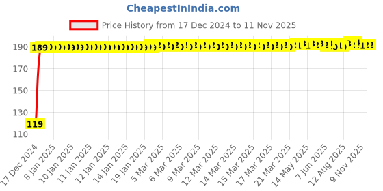moglix.com JBRIDERZ Bike Jbr Horn 216 1 Pc For Royal Enfield Bullet Electra jbriderz Price History Graph from 17 Dec 2024 to 11 Nov 2025