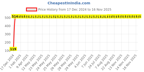 moglix.com JBRIDERZ Bike Jbr Horn 216 1 Pc For Royal Enfield Bullet Std jbriderz Price History Graph from 17 Dec 2024 to 16 Nov 2025