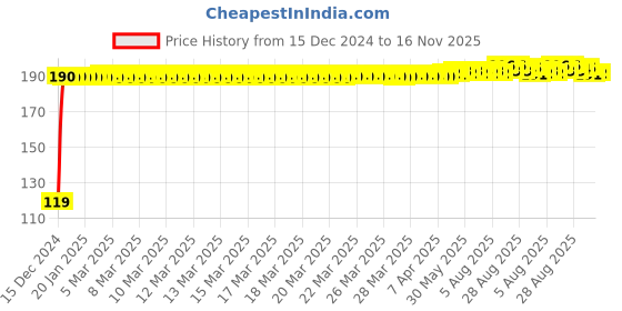 moglix.com JBRIDERZ Bike Jbr Horn 216 1 Pc For Royal Enfield Classic Desert Storm jbriderz Price History Graph from 15 Dec 2024 to 16 Nov 2025
