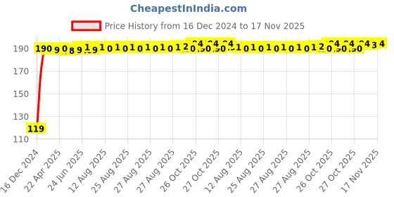 moglix.com JBRIDERZ Bike Jbr Horn 216 1 Pc For Royal Enfield Electra 4S jbriderz Price History Graph from 16 Dec 2024 to 16 Nov 2025