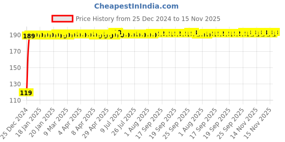 moglix.com JBRIDERZ Bike Jbr Horn 216 1 Pc For Royal Enfield Electra Twinspark jbriderz Price History Graph from 25 Dec 2024 to 15 Nov 2025