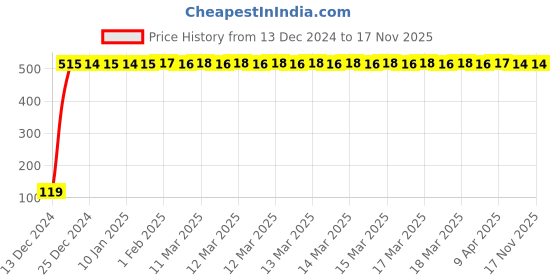 moglix.com JBRIDERZ Bike Jbr Horn 216 1 Pc For Royal Enfield Gt 650R jbriderz Price History Graph from 13 Dec 2024 to 16 Nov 2025