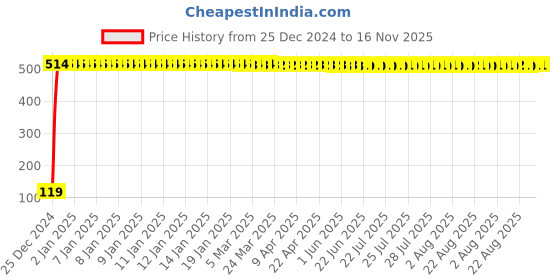 moglix.com JBRIDERZ Bike Jbr Horn 216 1 Pc For Royal Enfield Machismo 500 jbriderz Price History Graph from 25 Dec 2024 to 16 Nov 2025