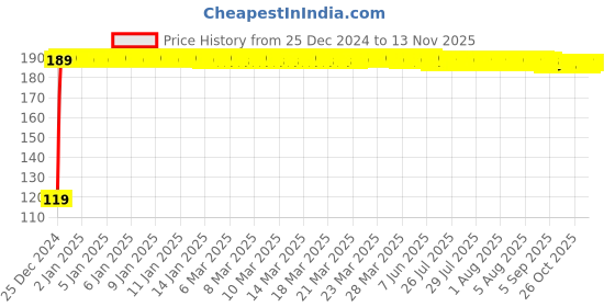 moglix.com JBRIDERZ Bike Jbr Horn 216 1 Pc For Royal Enfield Thunderbird jbriderz Price History Graph from 25 Dec 2024 to 12 Nov 2025