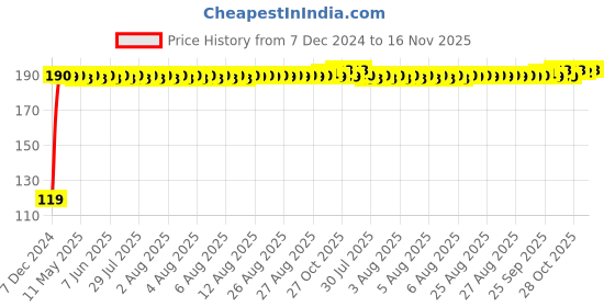 moglix.com JBRIDERZ Bike Jbr Horn 216 1 Pc For Royal Enfield Thunderbird 350 jbriderz Price History Graph from 7 Dec 2024 to 16 Nov 2025