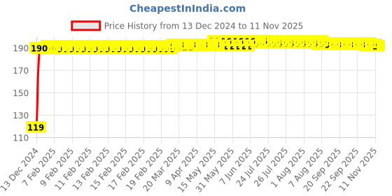 moglix.com JBRIDERZ Bike Jbr Horn 216 1 Pc For Royal Enfield Thunderbird 500 jbriderz Price History Graph from 13 Dec 2024 to 11 Nov 2025