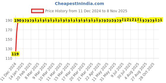 moglix.com JBRIDERZ Bike Jbr Horn 216 1 Pc For Royal Enfield Thunderbird Lt jbriderz Price History Graph from 11 Dec 2024 to 8 Nov 2025