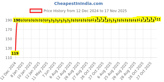 moglix.com JBRIDERZ Bike Jbr Horn 216 1 Pc For Royal Enfield Thunderbird Storm jbriderz Price History Graph from 12 Dec 2024 to 16 Nov 2025