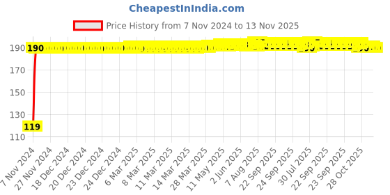 moglix.com JBRIDERZ Bike Jbr Horn 216 1 Pc For Suzuki Access 125 jbriderz Price History Graph from 7 Nov 2024 to 12 Nov 2025