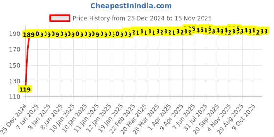 moglix.com JBRIDERZ Bike Jbr Horn 216 1 Pc For Suzuki Access125 jbriderz Price History Graph from 25 Dec 2024 to 15 Nov 2025
