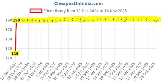 moglix.com JBRIDERZ Bike Jbr Horn 216 1 Pc For Suzuki Bandit jbriderz Price History Graph from 12 Dec 2024 to 16 Nov 2025