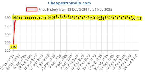 moglix.com JBRIDERZ Bike Jbr Horn 216 1 Pc For Suzuki Bandit 1250S jbriderz Price History Graph from 12 Dec 2024 to 14 Nov 2025