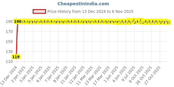 moglix.com JBRIDERZ Bike Jbr Horn 216 1 Pc For Suzuki Heat jbriderz Price History Graph from 13 Dec 2024 to 3 Nov 2025