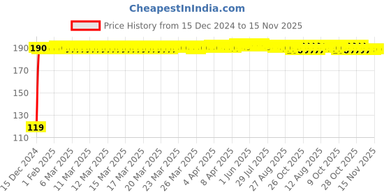 moglix.com JBRIDERZ Bike Jbr Horn 216 1 Pc For Suzuki Intruder M1800 jbriderz Price History Graph from 15 Dec 2024 to 15 Nov 2025