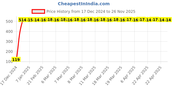 moglix.com JBRIDERZ Bike Jbr Horn 216 1 Pc For Suzuki M800 jbriderz Price History Graph from 17 Dec 2024 to 26 Nov 2025