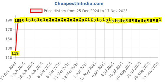 moglix.com JBRIDERZ Bike Jbr Horn 216 1 Pc For Suzuki Swish 125 jbriderz Price History Graph from 25 Dec 2024 to 17 Nov 2025