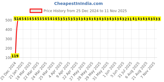 moglix.com JBRIDERZ Bike Jbr Horn 216 1 Pc For Suzuki Zeus 125 X jbriderz Price History Graph from 25 Dec 2024 to 7 Nov 2025