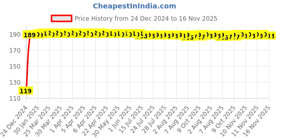 moglix.com JBRIDERZ Bike Jbr Horn 216 1 Pc For Triumph Sprint Gt jbriderz Price History Graph from 24 Dec 2024 to 16 Nov 2025