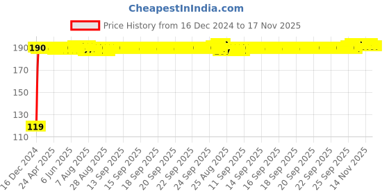 moglix.com JBRIDERZ Bike Jbr Horn 216 1 Pc For Triumph Tiger 800 Xr jbriderz Price History Graph from 16 Dec 2024 to 17 Nov 2025