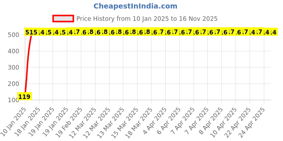 moglix.com JBRIDERZ Bike Jbr Horn 216 1 Pc For Triumph Tiger 800 Xrx jbriderz Price History Graph from 10 Jan 2025 to 16 Nov 2025