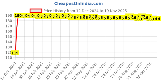 moglix.com JBRIDERZ Bike Jbr Horn 216 1 Pc For Triumph Tiger Explorer jbriderz Price History Graph from 12 Dec 2024 to 19 Nov 2025