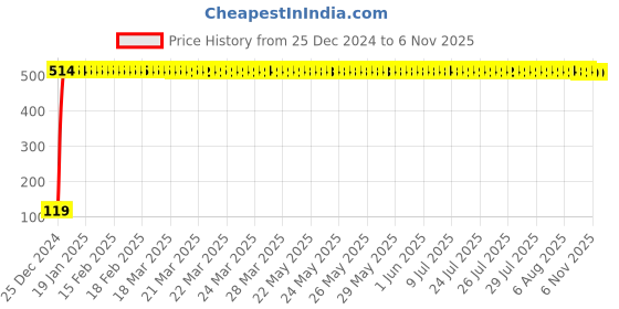 moglix.com JBRIDERZ Bike Jbr Horn 216 1 Pc For Tvs Apache Rtr jbriderz Price History Graph from 25 Dec 2024 to 6 Nov 2025