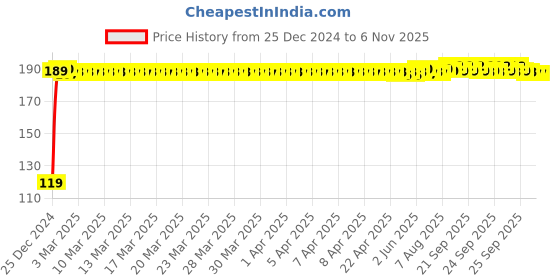 moglix.com JBRIDERZ Bike Jbr Horn 216 1 Pc For Tvs Apache Rtr 160 jbriderz Price History Graph from 25 Dec 2024 to 6 Nov 2025