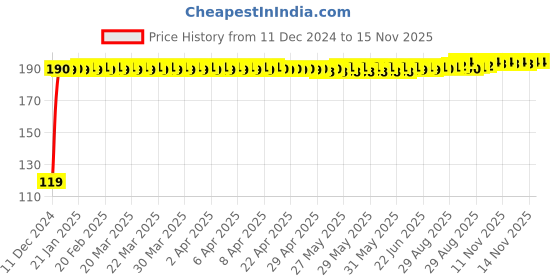 moglix.com JBRIDERZ Bike Jbr Horn 216 1 Pc For Tvs Apache Rtr 180 jbriderz Price History Graph from 11 Dec 2024 to 14 Nov 2025