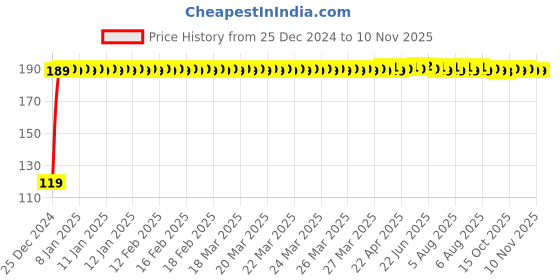 moglix.com JBRIDERZ Bike Jbr Horn 216 1 Pc For Tvs Fiero F2 jbriderz Price History Graph from 25 Dec 2024 to 10 Nov 2025
