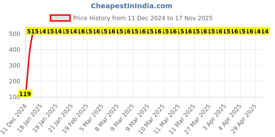 moglix.com JBRIDERZ Bike Jbr Horn 216 1 Pc For Tvs Flame 125 jbriderz Price History Graph from 11 Dec 2024 to 16 Nov 2025