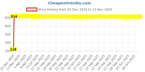 moglix.com JBRIDERZ Bike Jbr Horn 216 1 Pc For Tvs Flame Sr 1252 jbriderz Price History Graph from 25 Dec 2024 to 13 Nov 2025