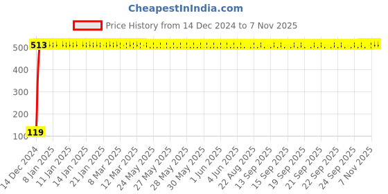 moglix.com JBRIDERZ Bike Jbr Horn 216 1 Pc For Tvs Jive jbriderz Price History Graph from 14 Dec 2024 to 7 Nov 2025