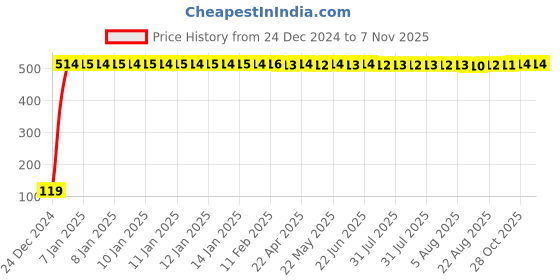 moglix.com JBRIDERZ Bike Jbr Horn 216 1 Pc For Tvs Scooty jbriderz Price History Graph from 24 Dec 2024 to 7 Nov 2025